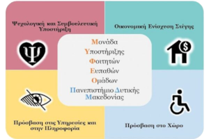 Μονάδα Υποστήριξης Φοιτητών Ευπαθών Ομάδων